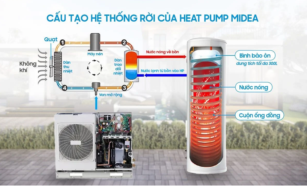 Bơm Nhiệt Midea MHW-F30WN1E +MT-300R30 - Phương Nam Water 6