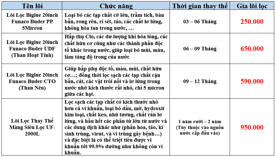 Bộ Lọc Tổng 3 Cấp CCK Đài Loan + UF 2000L - Phương Nam Water 4