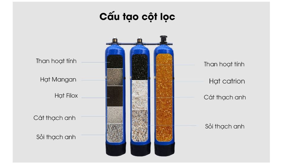 Cấu tạo Funaco FN1344-3 - Phương Nam Water
