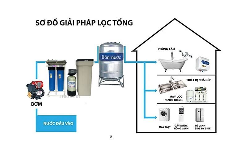 Funaco 6FNC-3000UF-2 - Phương Nam Water