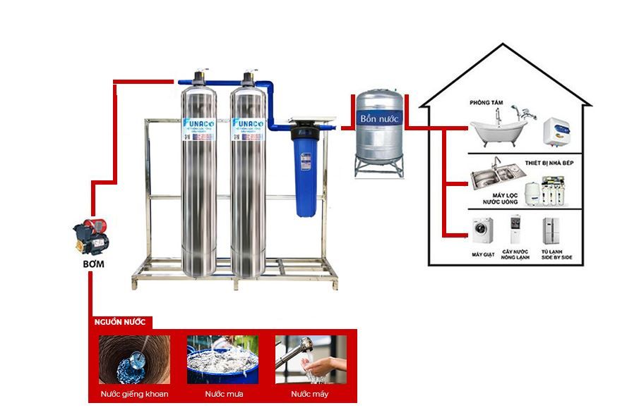 Funaco Inox FN848-2 - Phương Nam Water 1