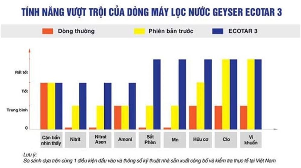 Geyser Ecotar 3 UV - Phương Nam Water 7