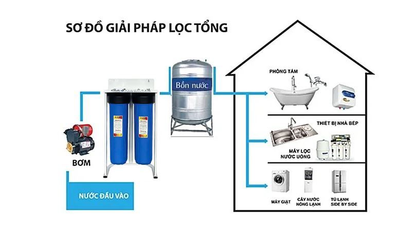 Lọc CCK 2 Cấp - Phương Nam Water 1