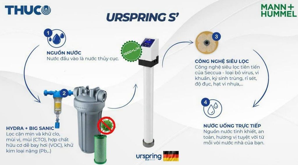 Máy Lọc Nước Seccua Urspring Bewell - Phương Nam Water