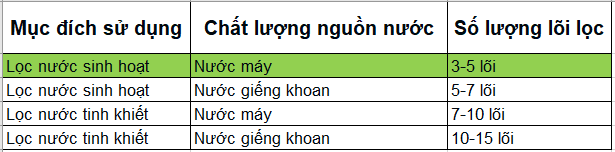 Ứng dụng phin lọc nước 3 lõi - Phương Nam Water