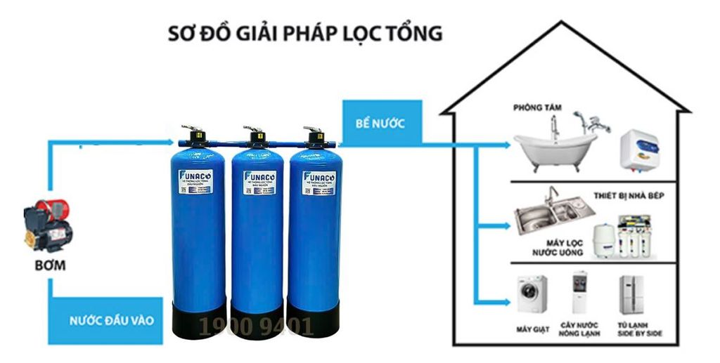 Sơ đồ lọc Funaco FN1344-3 - Phương Nam Water