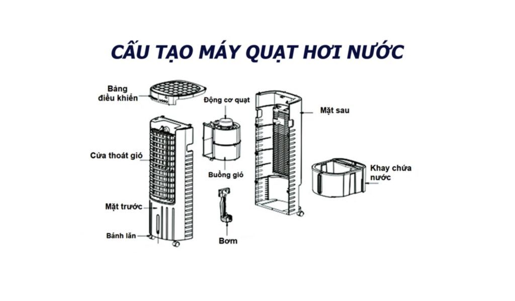 cau-tao-quat-hoi-nuoc- Phuong Nam Water