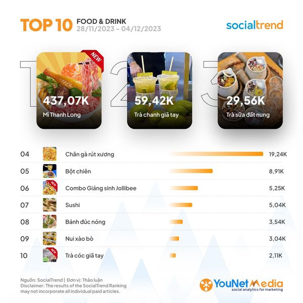 Top 10 Social Trend Ranking - Lĩnh vực ăn uống