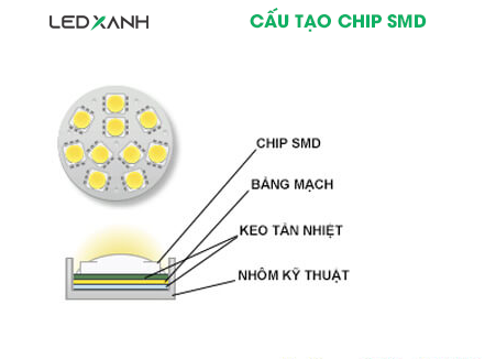 Cấu tạo của chip SMD