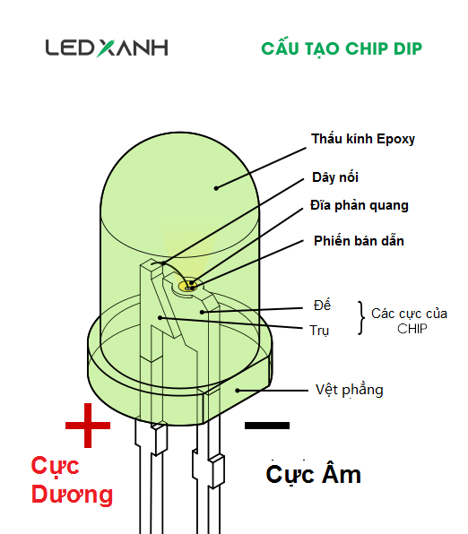 Cấu tạo chip Led DIP