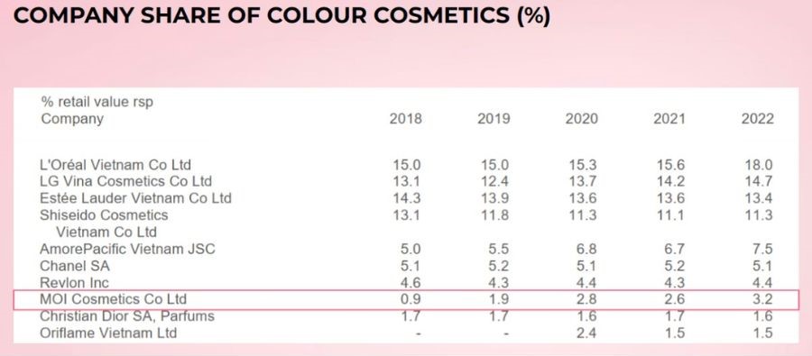 Company share of color cosmetics