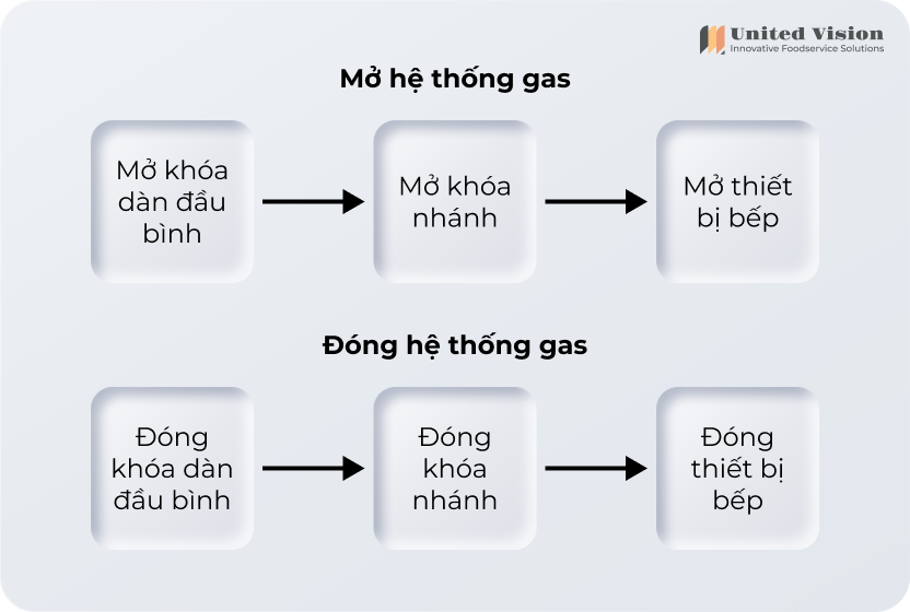 Cách Sử Dụng Bếp Gas Công Nghiệp