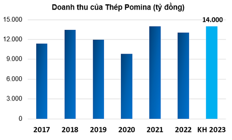 Thép Pomina chốt 'deal' bán hơn 20% cổ phần cho đối tác Nhật Bản, bắt đầu tái cấu trúc để đón đầu ngành thép khởi sắc từ 2024