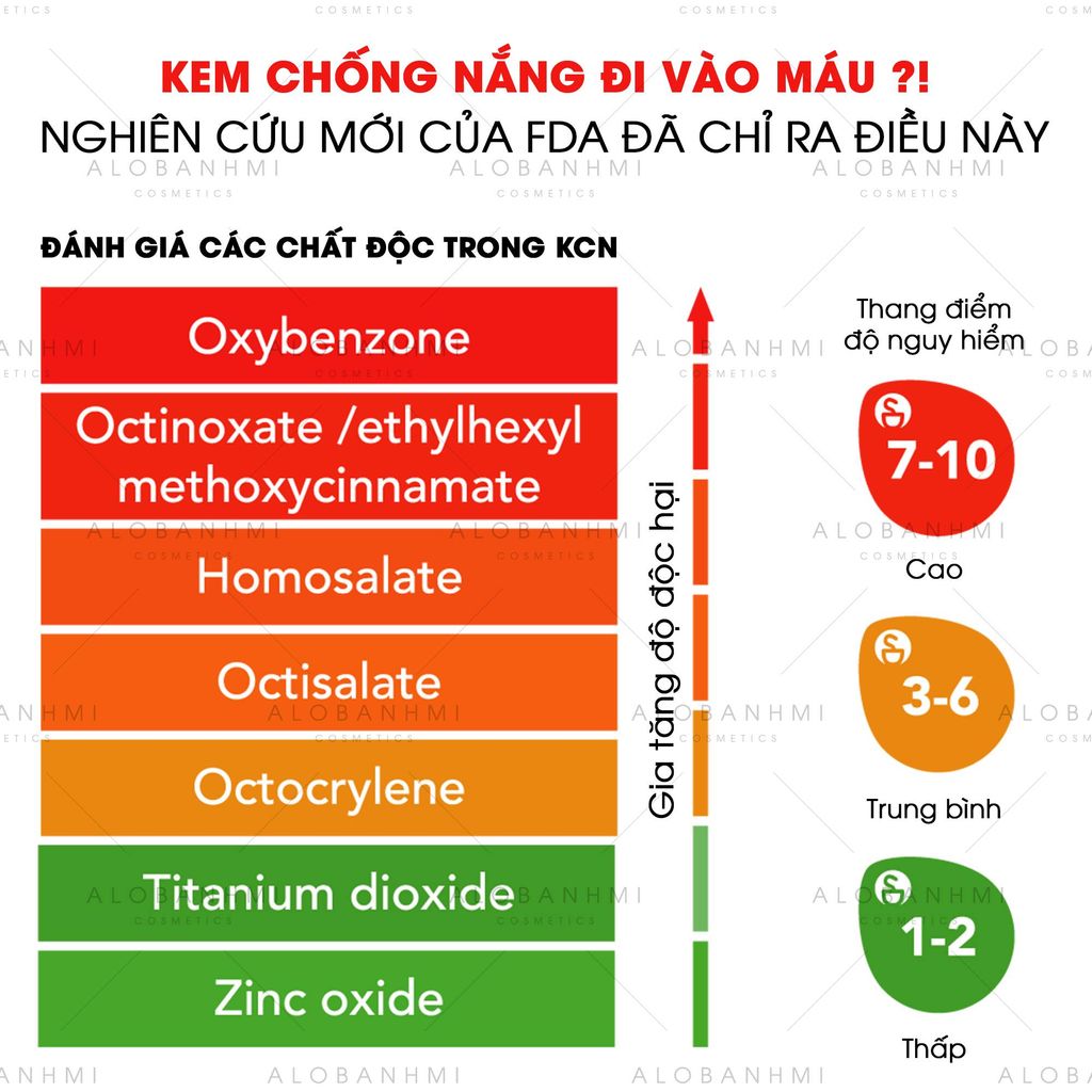 KEM CHỐNG NẮNG ĐI VÀO MÁU?! NGHIÊN CỨU MỚI CỦA FDA ĐÃ CHỈ RA ĐIỀU NÀY