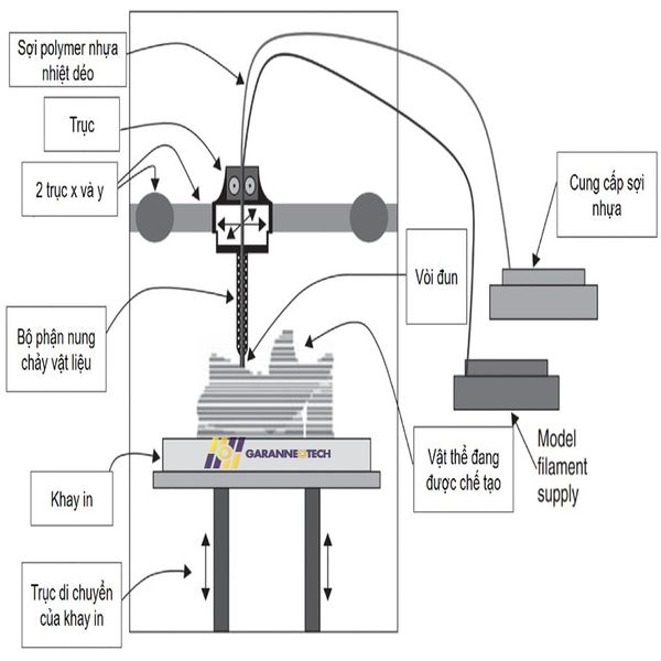 Nguyên lý hoạt động của máy in 3D