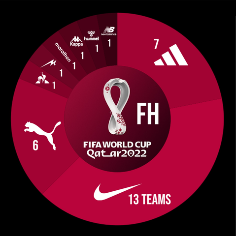 Giới thiệu 32 Trang phục cho World Cup 2022 tại Qatar