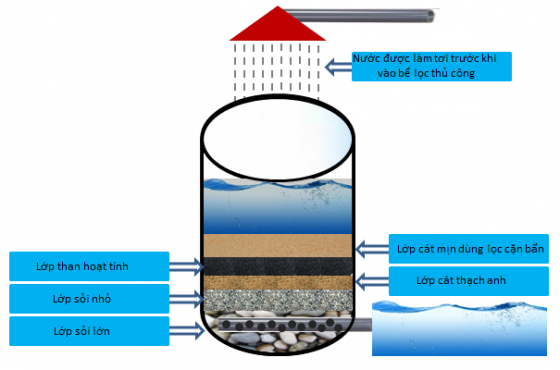 Cách lọc nước phèn tại nhà đơn giản