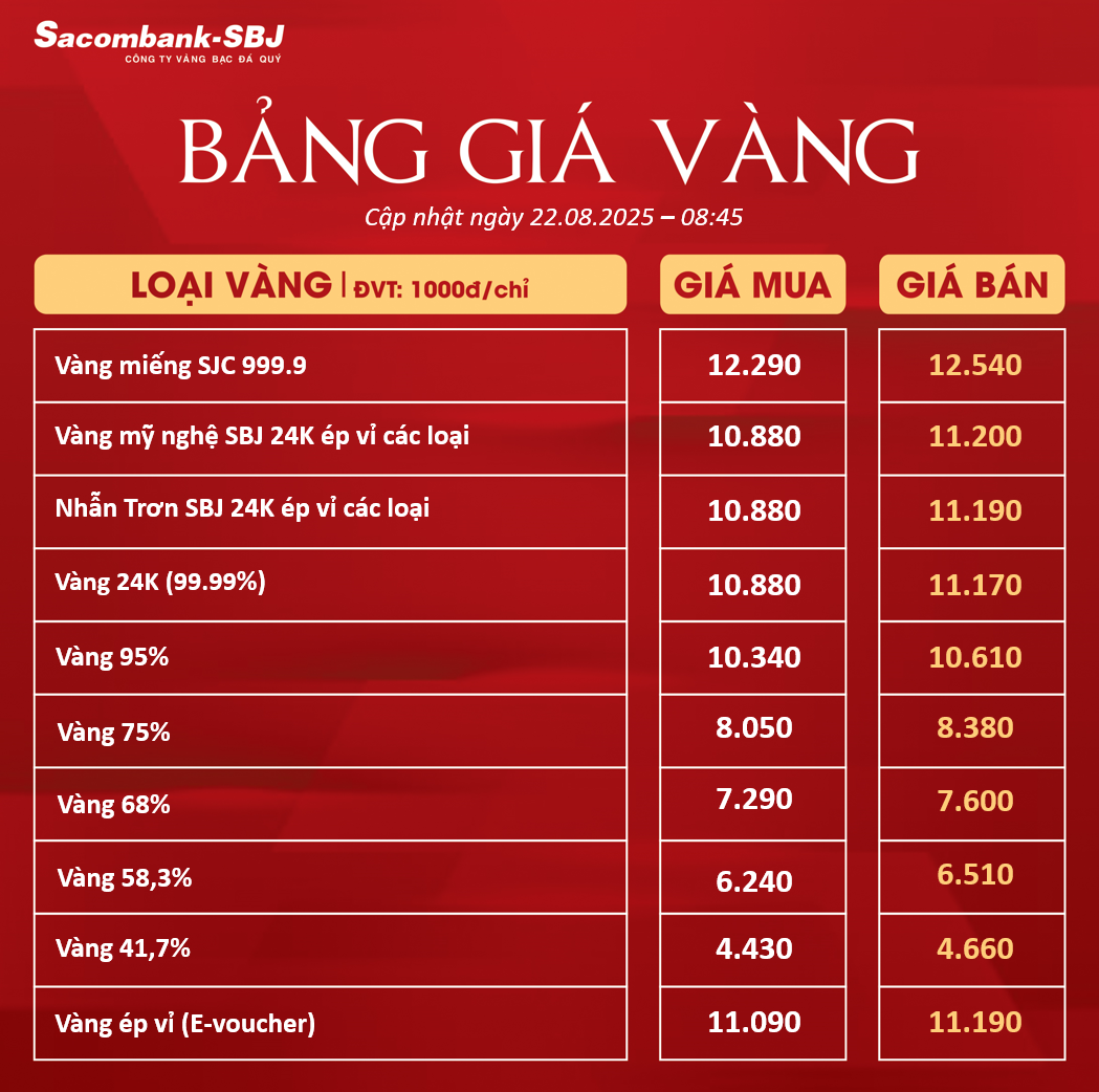 Bảng Tỷ Giá Vàng - Ngày 22/08/2025 - Bảng1