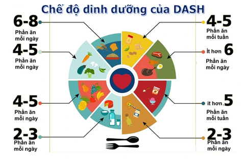 DASH – Chế độ ăn cho người cao huyết áp
