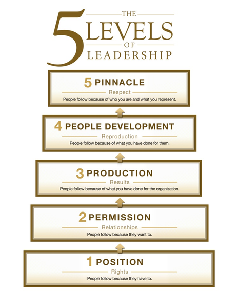 Chúng ta ở đâu trong 5 cấp lãnh đạo của John C. Maxwell? – Happy Leaders  Change the World