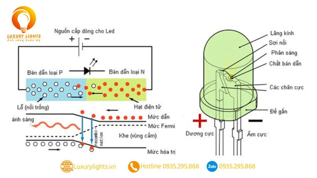 Cấu tạo và nguyên lý hoạt động của chip LED