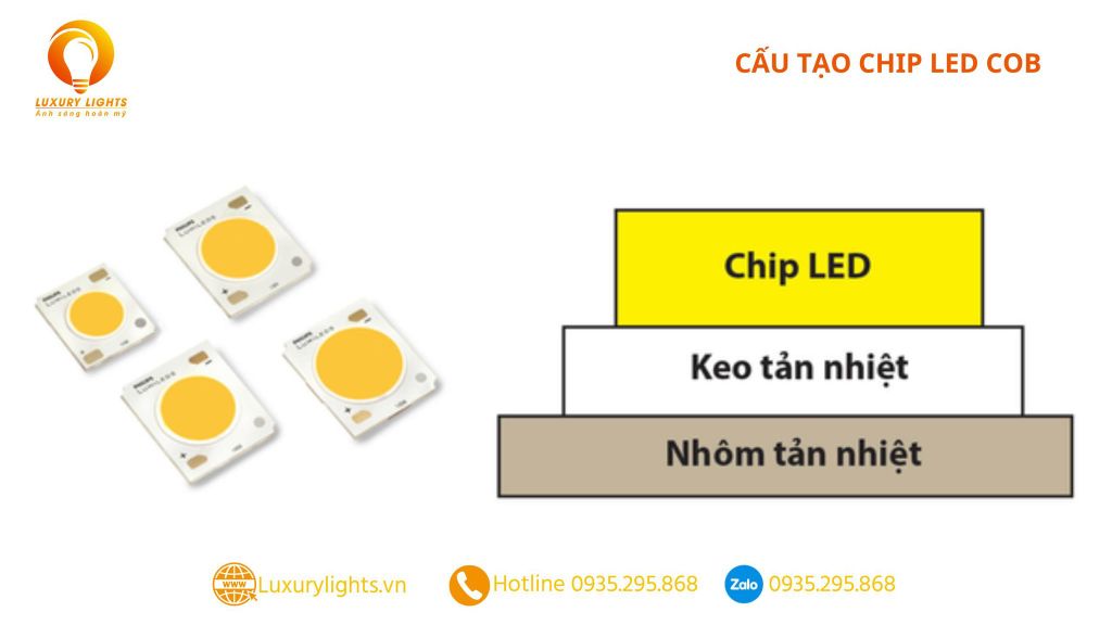 Cấu tạo chip LED COB