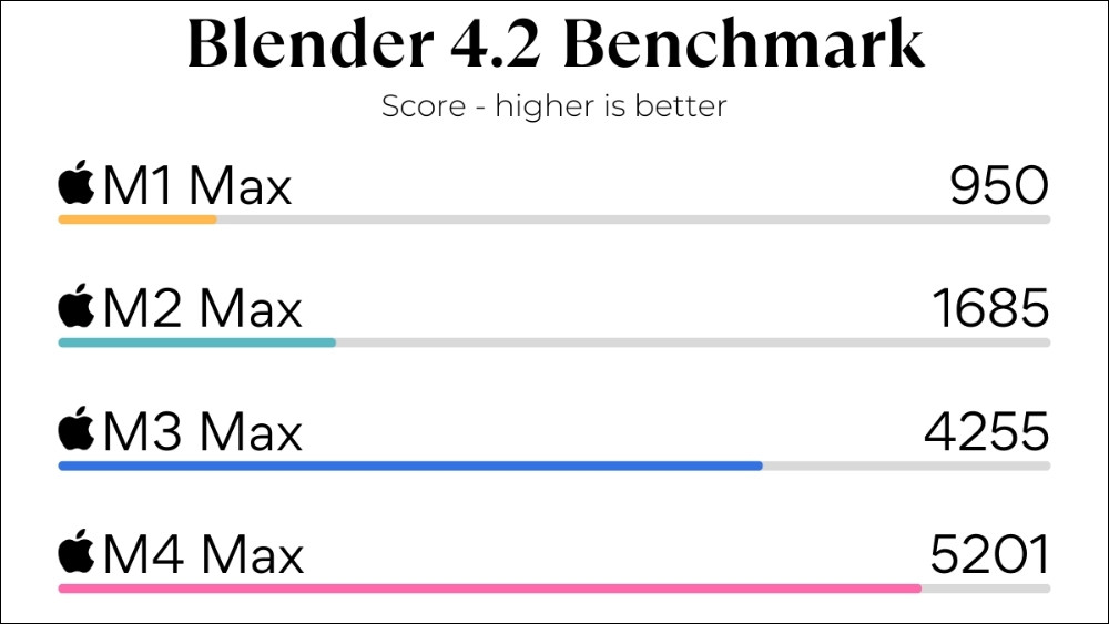 Biểu đồ điểm benchmark Blender của chip Apple M3 Max, M4 Max