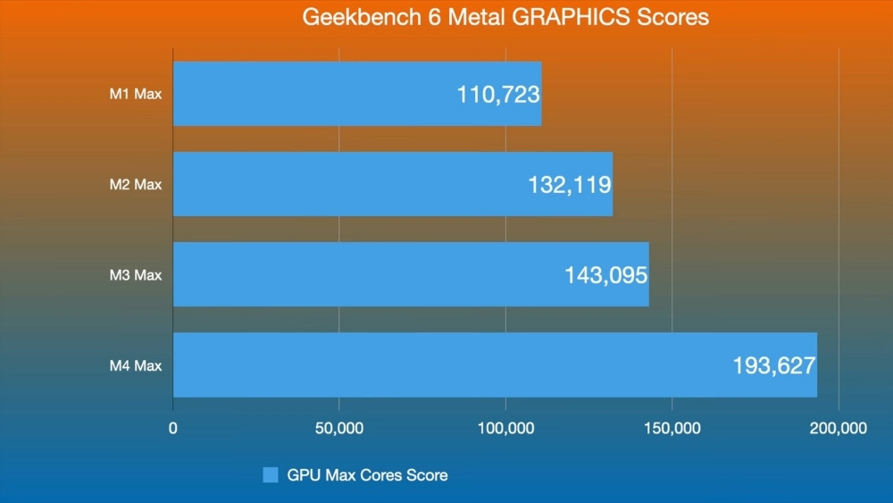 Biểu đồ điểm hiệu năng đồ hoạ Geekbench chip Apple M3 Max và M4 Max