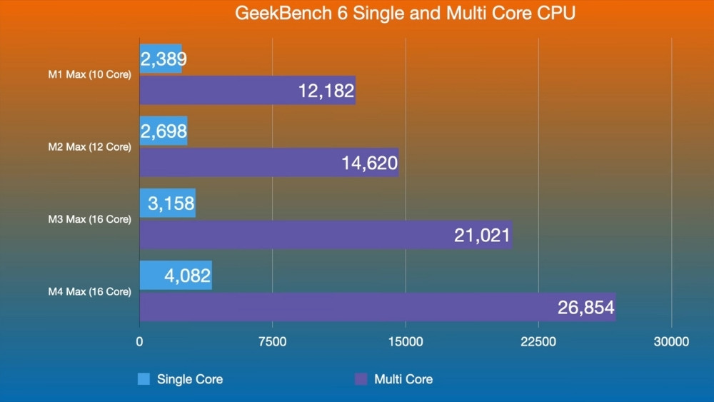 So sánh hiệu năng CPU đơn nhân, đa nhân chip Apple M3 Max và M4 Max