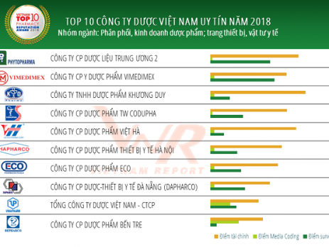Việt Hà Pharma 03 năm liên tiếp nằm trong Top 10 Công ty phân phối, kinh doanh dược phẩm uy tín