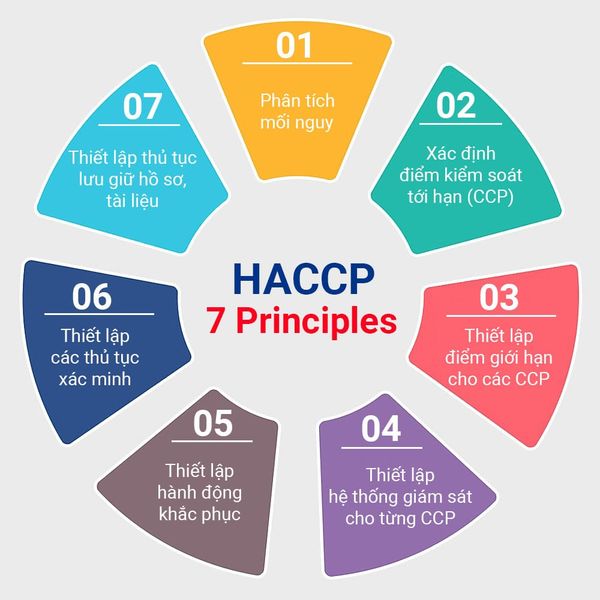 Nắm rõ 7 nguyên tắc để áp dụng HACCP thành công