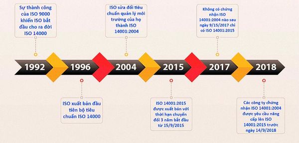 Các phiên bản ISO 14001 qua các mốc thời gian
