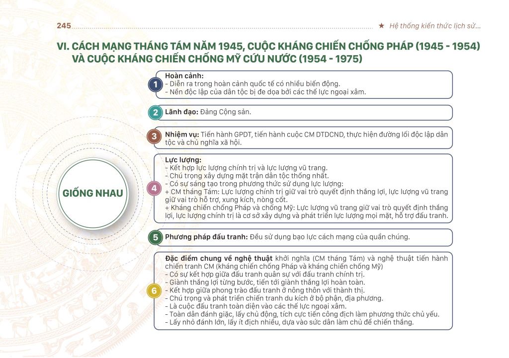 So sánh Cách mạng tháng Tám 1945 - Kháng chiến chống Pháp - Kháng chiến chống Mỹ