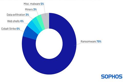 Dự đoán về mối đe dọa Ransomware năm 2022 của Sophos