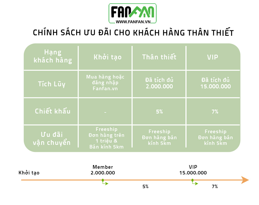 chương trinh tich diem giam gia tai fanfan