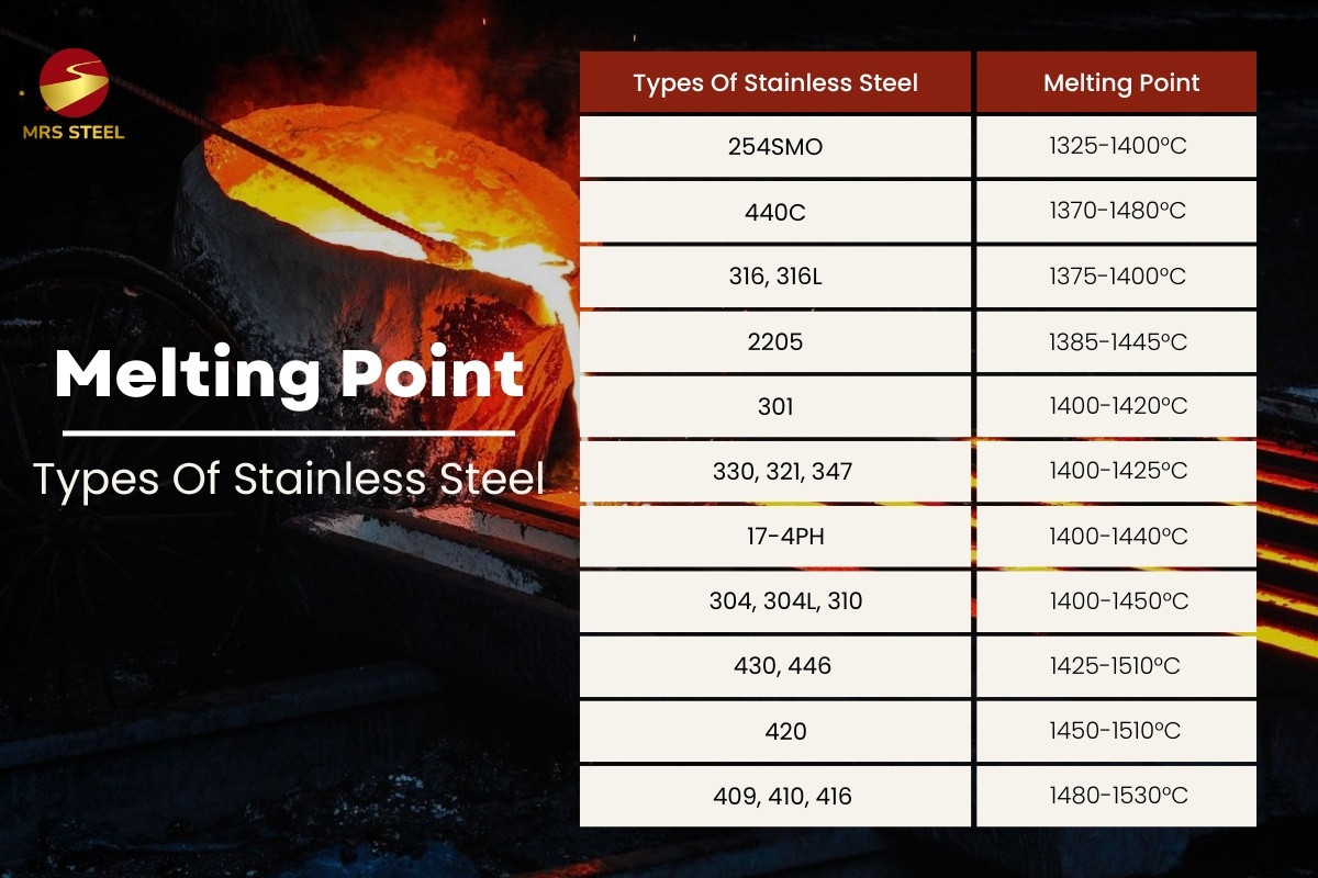 The melting points of steel types and other metals