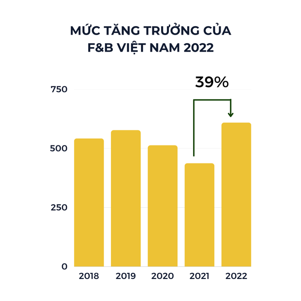 Báo cáo thị trường F&B tại Việt Nam 2022 cho thấy mức độ hồi phục và tăng trưởng của ngành