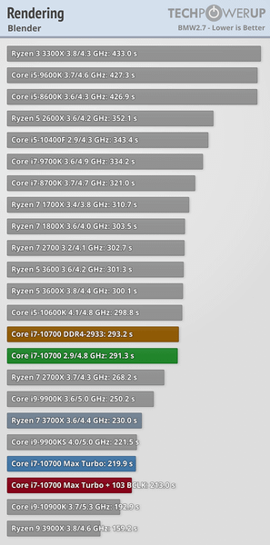 Hiệu năng CPU Intel Core i7 10700F