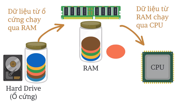 RAM hỗ trợ cho máy chủ khả năng lưu trữ tạm thời