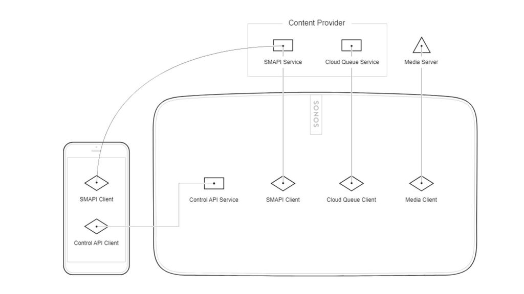 Sonos music API - Các API thường dùng cho loa Sonos