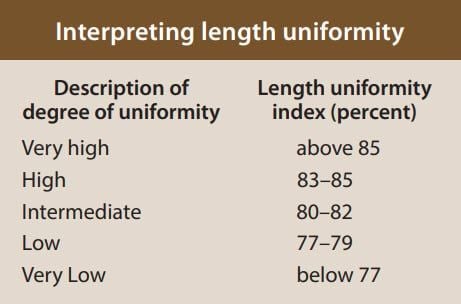 Length Uniformity