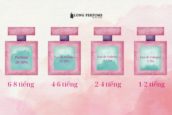 Nước hoa Eau de Parfum là gì