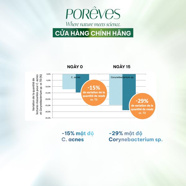 Hiệu quả của áp dụng công nghệ lợi khuẩn trong ức chế sự phát triển của vi khuẩn C. acnes