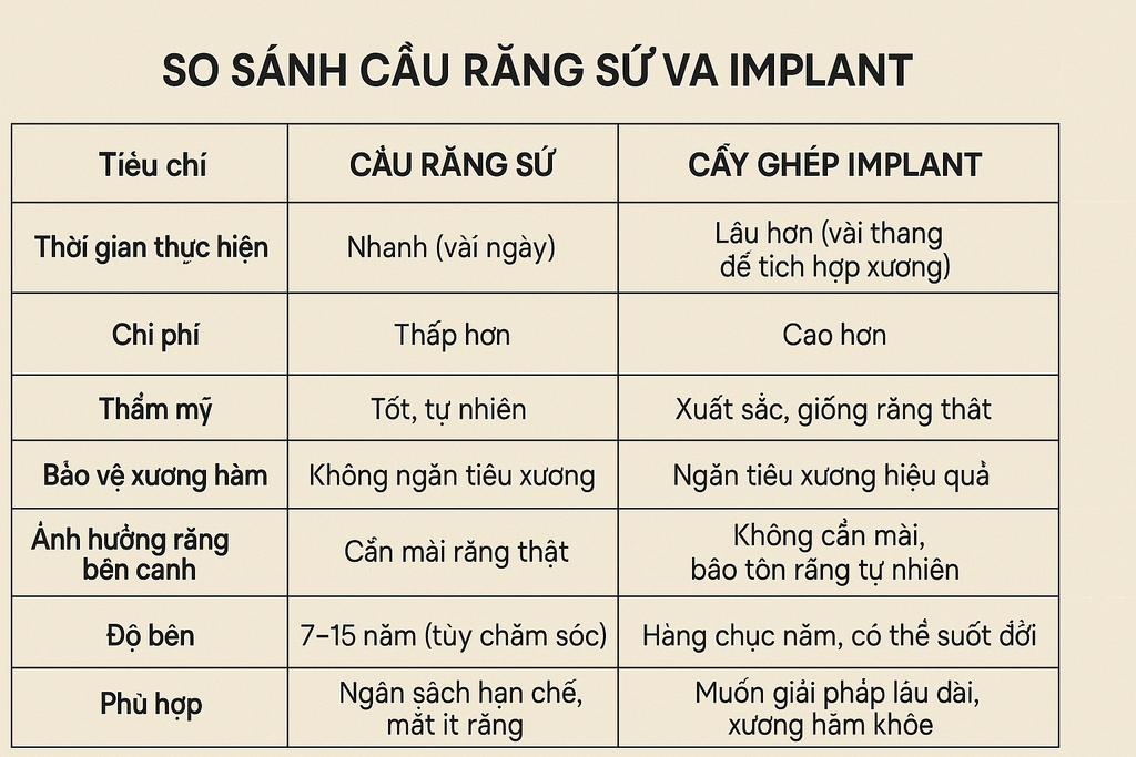 Cầu Răng Sứ Hay Implant – Lựa Chọn Nào Tốt Nhất Cho Răng Mất?