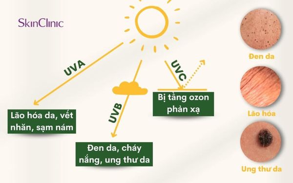 Tia UV thành phần trong ánh sáng mặt trời vô hình tiềm ẩn vô vàn nguy hiểu cho làn da
