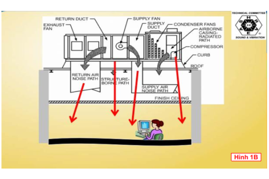 Độ ồn và giải pháp xử lý trong thiết kế hệ thống HVAC