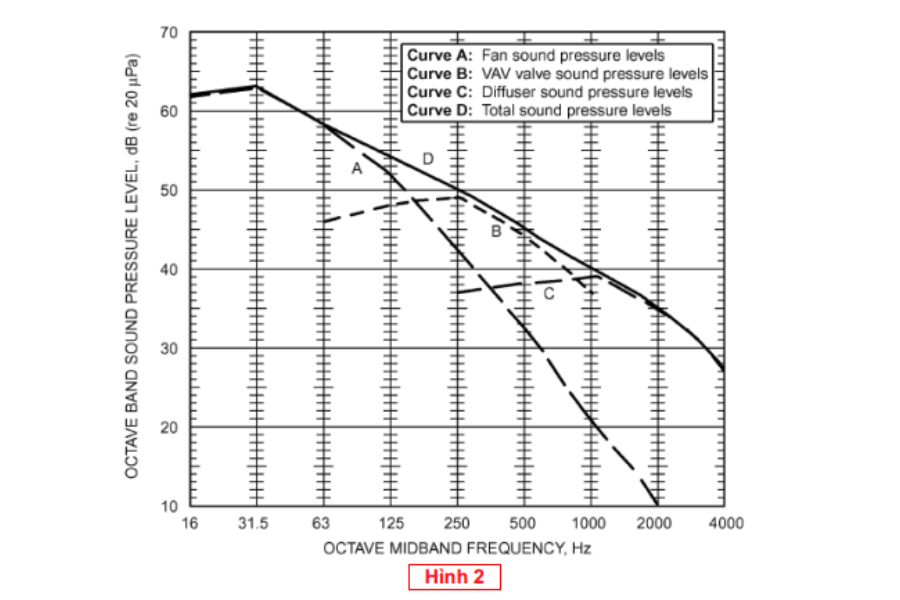 Độ ồn và giải pháp xử lý trong thiết kế hệ thống HVAC