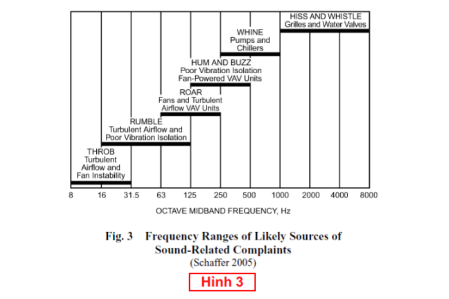 Độ ồn và giải pháp xử lý trong thiết kế hệ thống HVAC