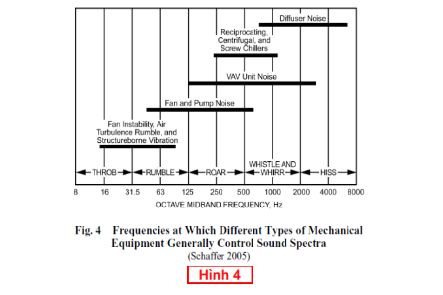 Độ ồn và giải pháp xử lý trong thiết kế hệ thống HVAC