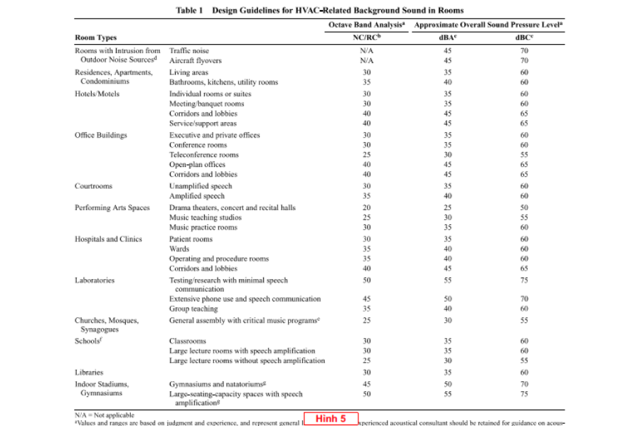 Độ ồn và giải pháp xử lý trong thiết kế hệ thống HVAC